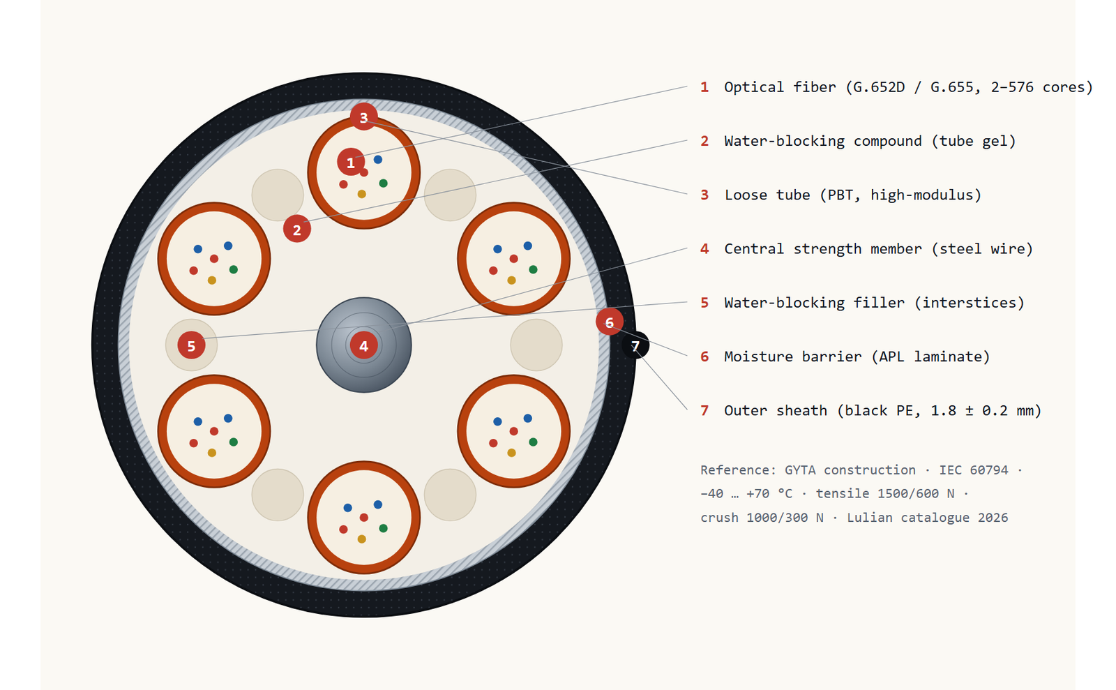 Optical fiber cable cross-section with English layer labels
