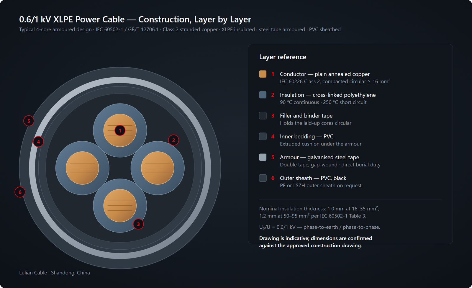Low voltage cable cross section showing conductor insulation and sheath layers