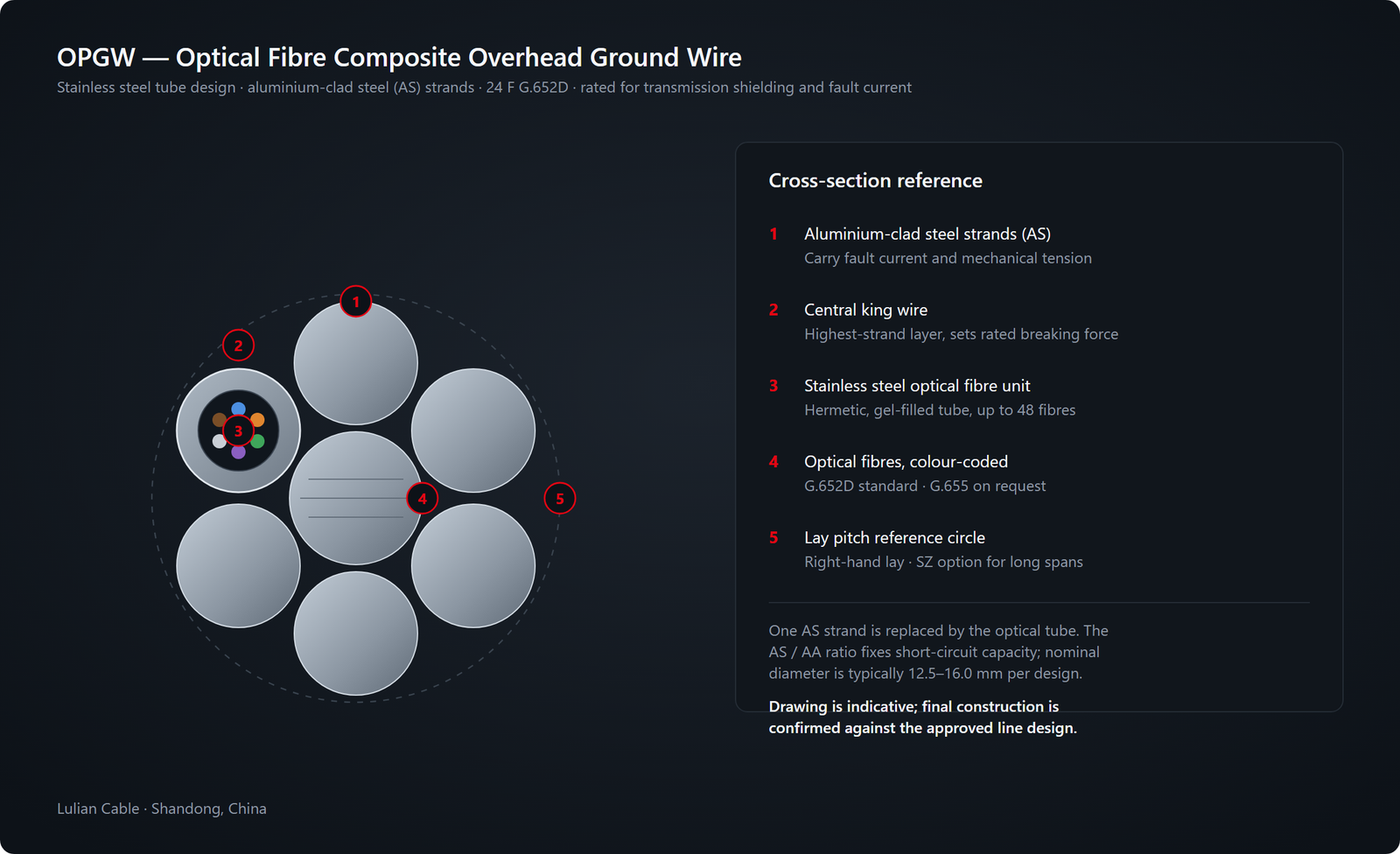 OPGW optical ground wire structure